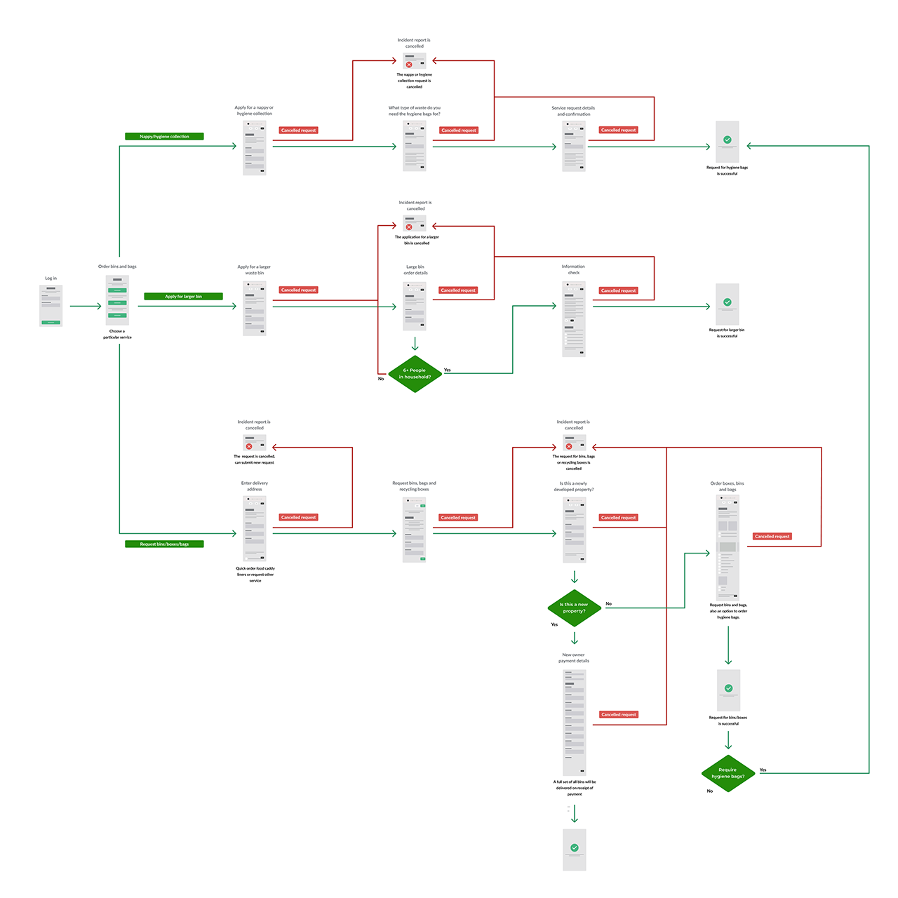 UX Flow Diagram of the existing process